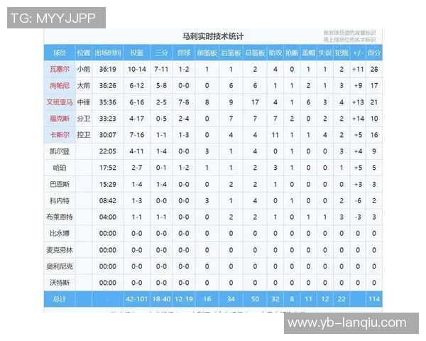 文班近期表现惊艳场均256分钟内贡献264分94板21帽2助1断